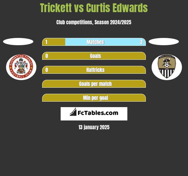 Trickett vs Curtis Edwards h2h player stats