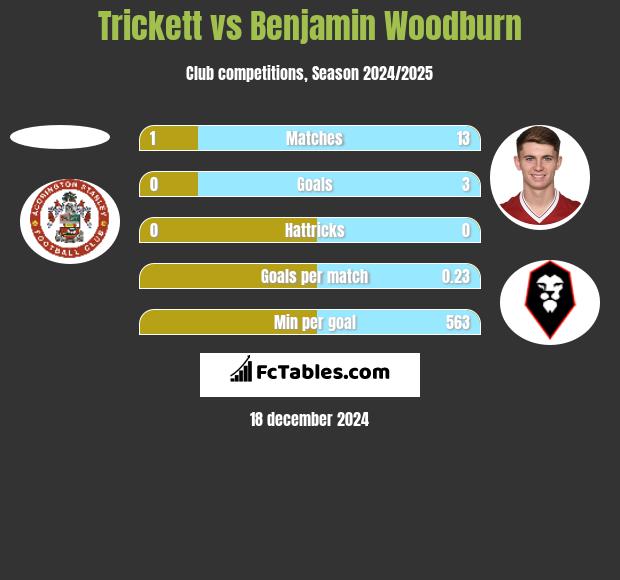 Trickett vs Benjamin Woodburn h2h player stats