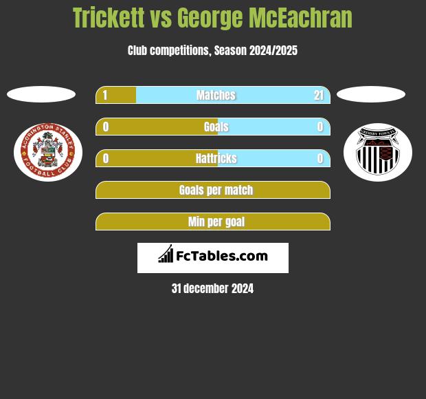 Trickett vs George McEachran h2h player stats