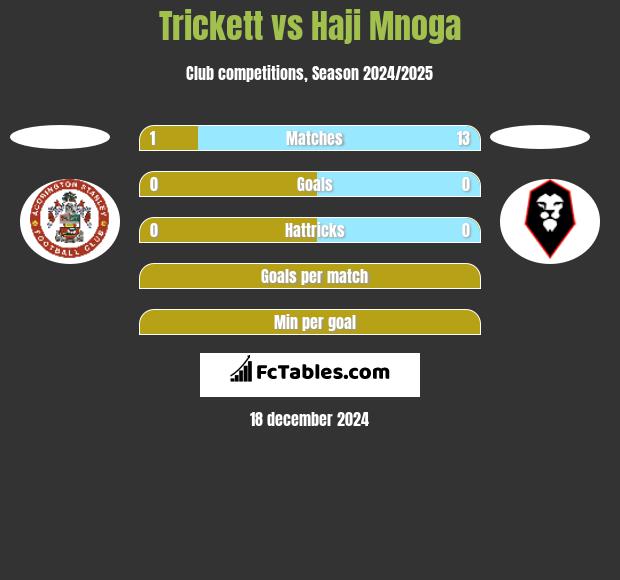 Trickett vs Haji Mnoga h2h player stats