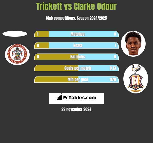 Trickett vs Clarke Odour h2h player stats