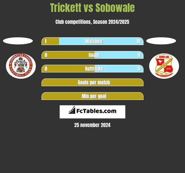 Trickett vs Sobowale h2h player stats