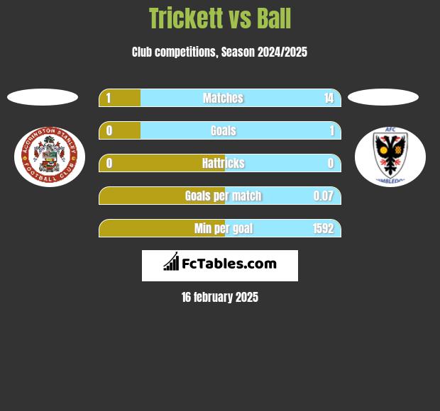 Trickett vs Ball h2h player stats