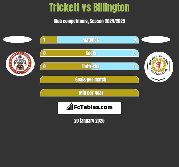 Trickett vs Billington h2h player stats