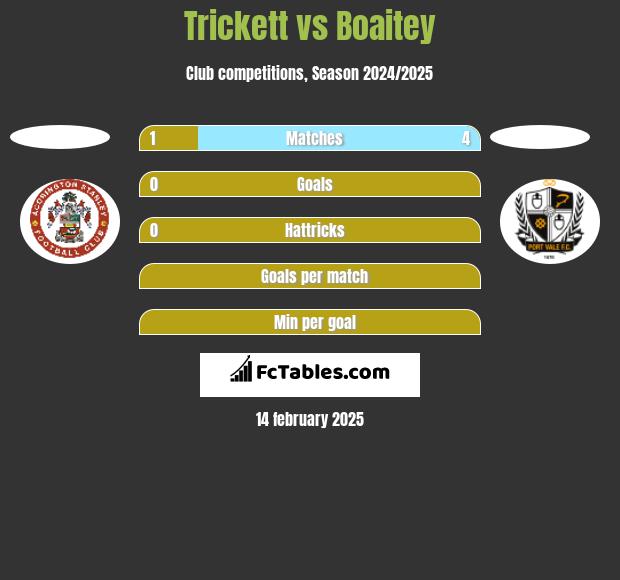 Trickett vs Boaitey h2h player stats