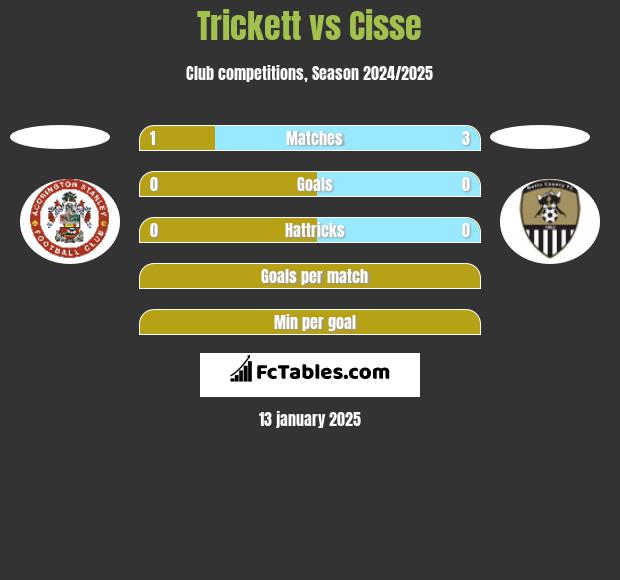 Trickett vs Cisse h2h player stats