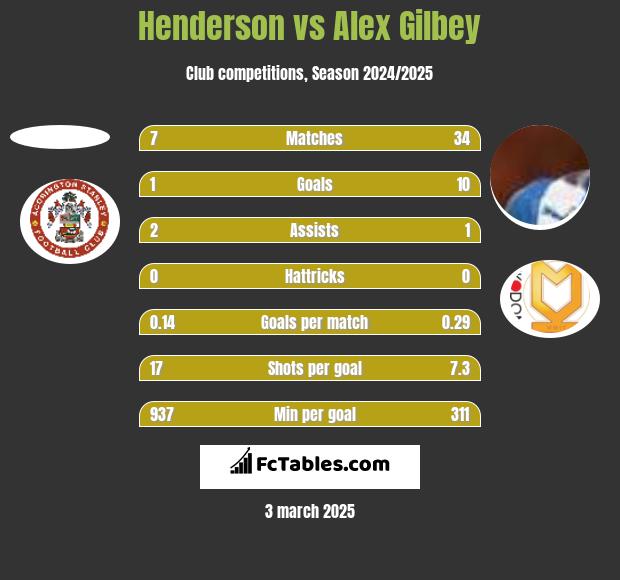 Henderson vs Alex Gilbey h2h player stats