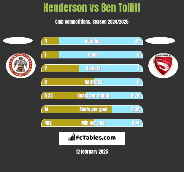 Henderson vs Ben Tollitt h2h player stats