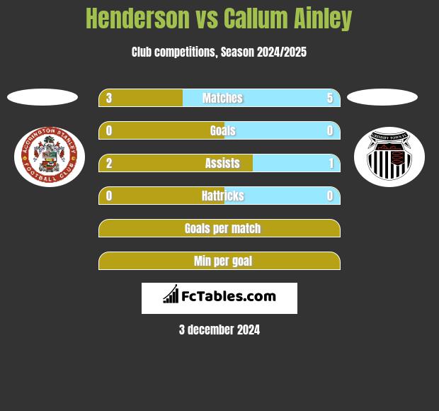 Henderson vs Callum Ainley h2h player stats