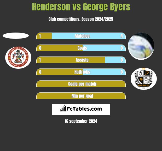 Henderson vs George Byers h2h player stats