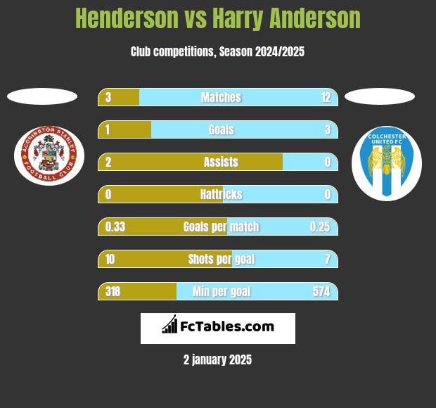 Henderson vs Harry Anderson h2h player stats