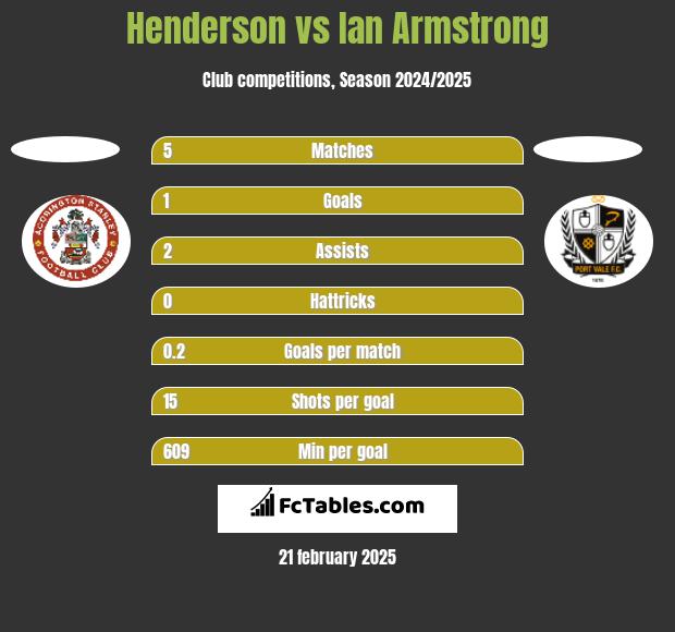 Henderson vs Ian Armstrong h2h player stats