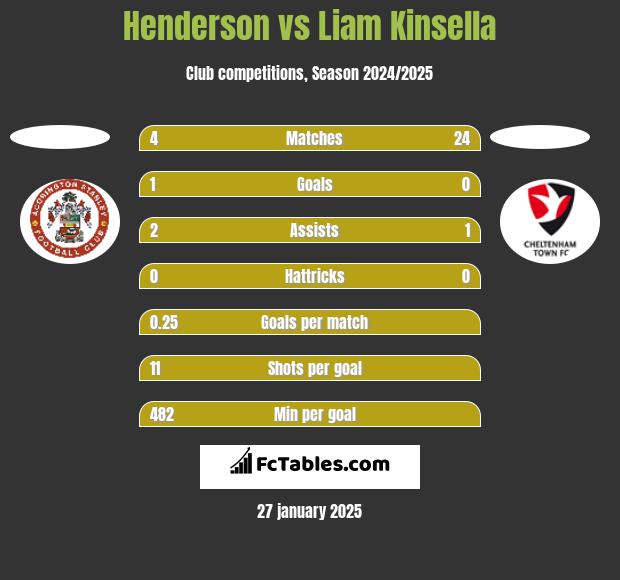 Henderson vs Liam Kinsella h2h player stats