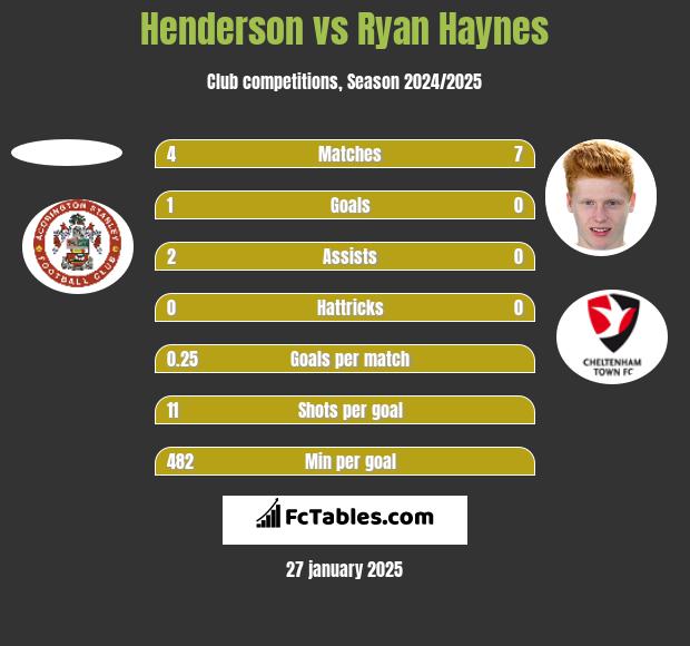 Henderson vs Ryan Haynes h2h player stats