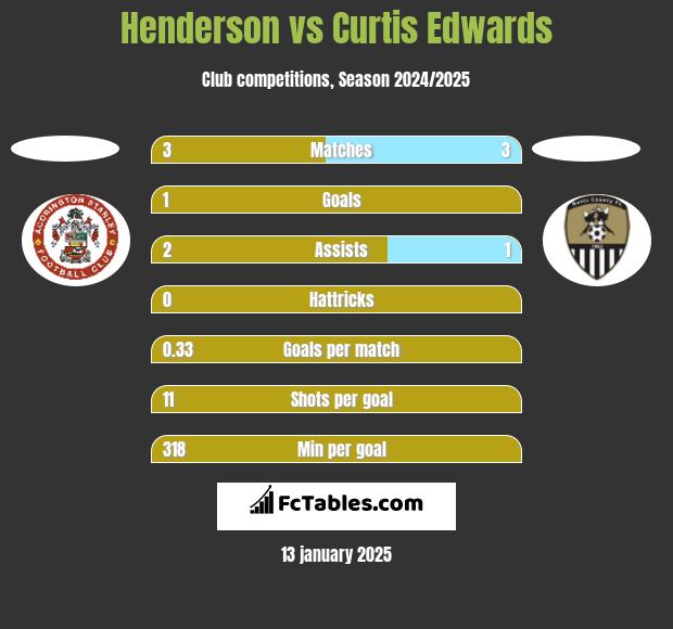 Henderson vs Curtis Edwards h2h player stats