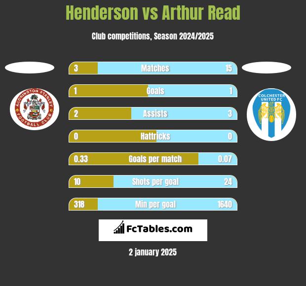 Henderson vs Arthur Read h2h player stats