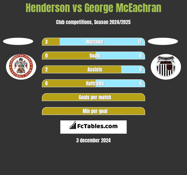 Henderson vs George McEachran h2h player stats