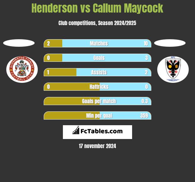 Henderson vs Callum Maycock h2h player stats