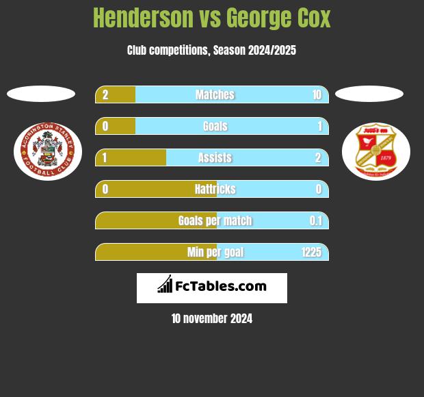 Henderson vs George Cox h2h player stats