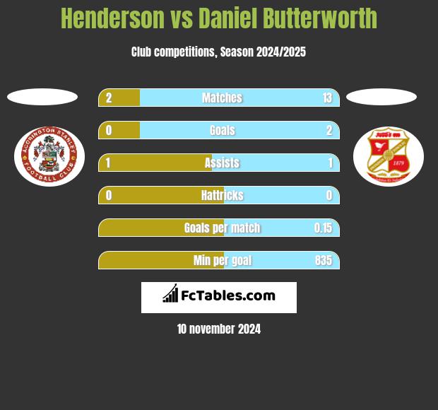 Henderson vs Daniel Butterworth h2h player stats