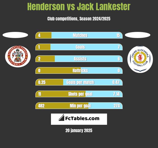 Henderson vs Jack Lankester h2h player stats