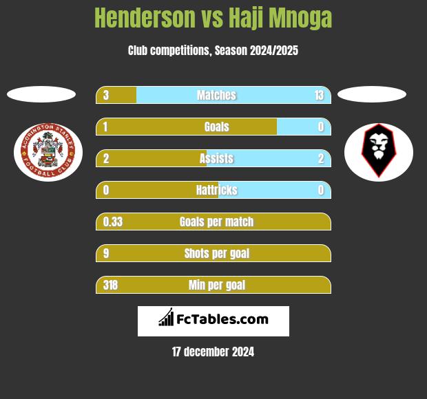 Henderson vs Haji Mnoga h2h player stats