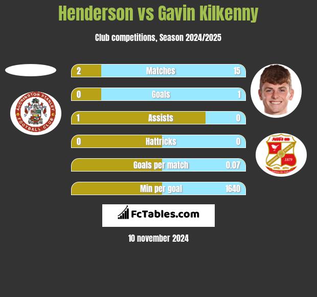 Henderson vs Gavin Kilkenny h2h player stats