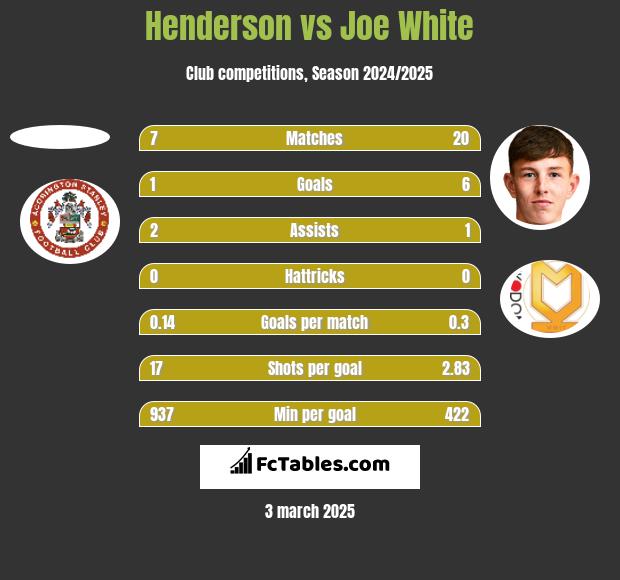 Henderson vs Joe White h2h player stats