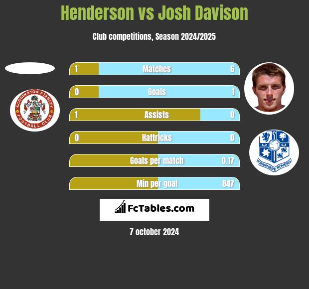 Henderson vs Josh Davison h2h player stats