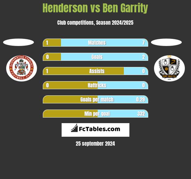 Henderson vs Ben Garrity h2h player stats