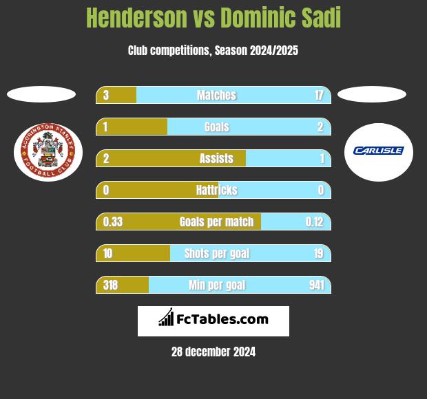 Henderson vs Dominic Sadi h2h player stats