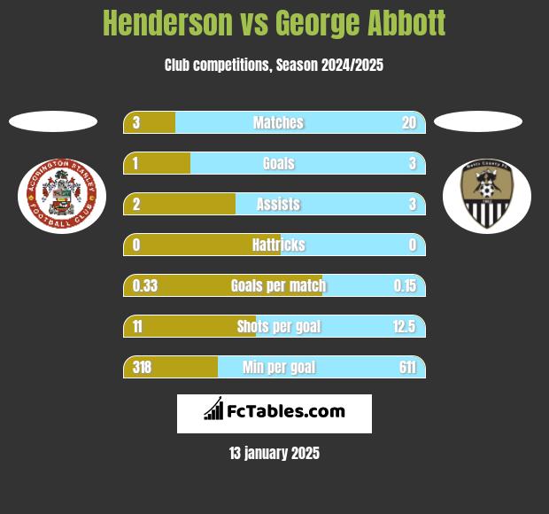 Henderson vs George Abbott h2h player stats