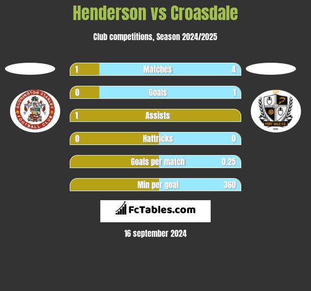 Henderson vs Croasdale h2h player stats