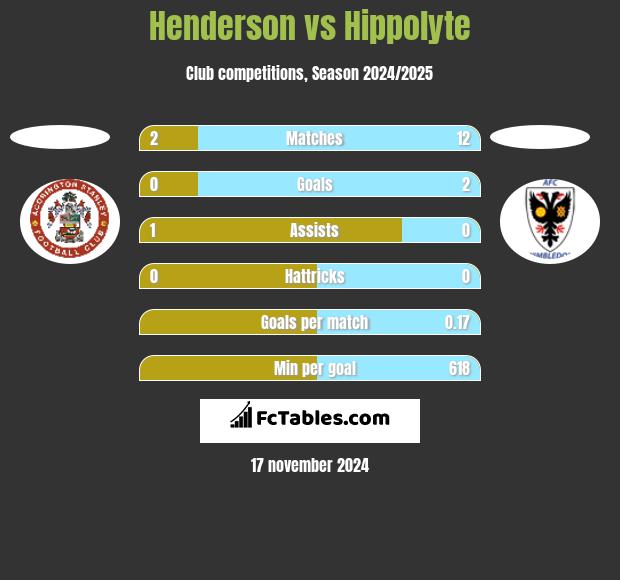 Henderson vs Hippolyte h2h player stats