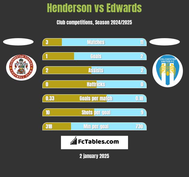 Henderson vs Edwards h2h player stats