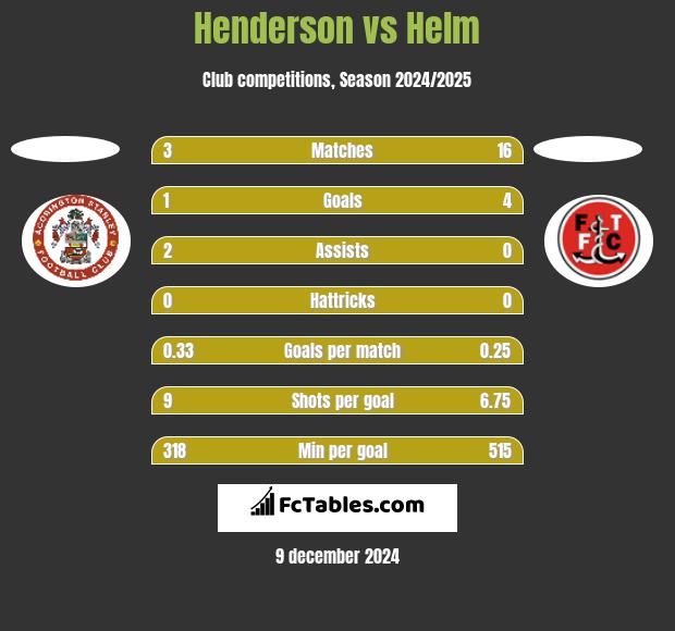 Henderson vs Helm h2h player stats