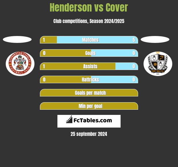 Henderson vs Cover h2h player stats