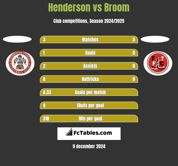 Henderson vs Broom h2h player stats