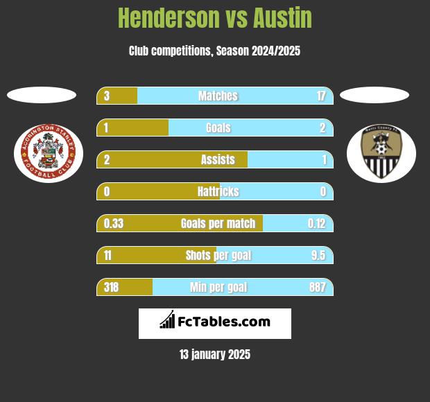 Henderson vs Austin h2h player stats