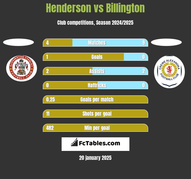 Henderson vs Billington h2h player stats