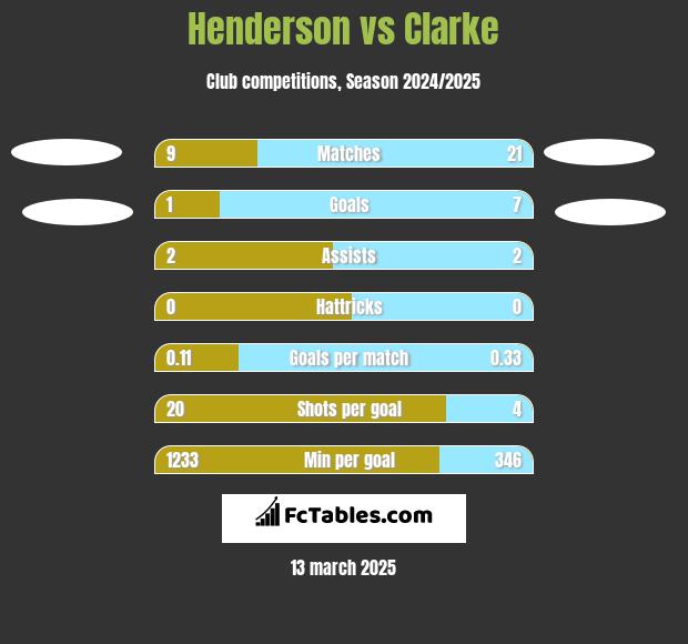 Henderson vs Clarke h2h player stats