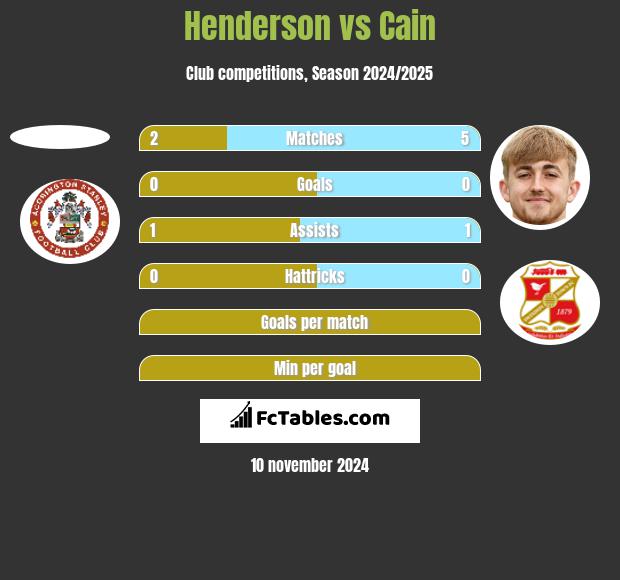 Henderson vs Cain h2h player stats