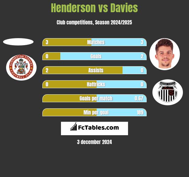 Henderson vs Davies h2h player stats