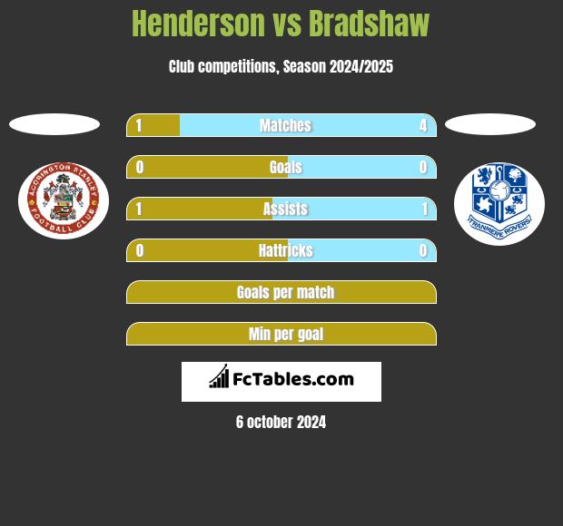 Henderson vs Bradshaw h2h player stats