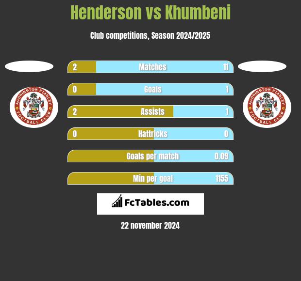 Henderson vs Khumbeni h2h player stats