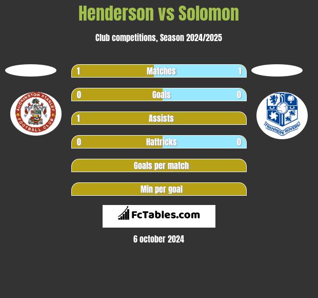 Henderson vs Solomon h2h player stats