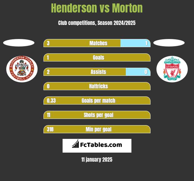 Henderson vs Morton h2h player stats