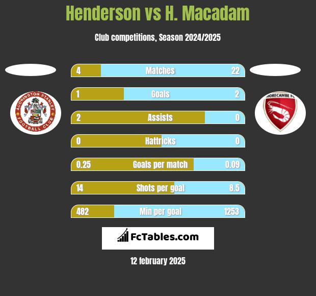 Henderson vs H. Macadam h2h player stats