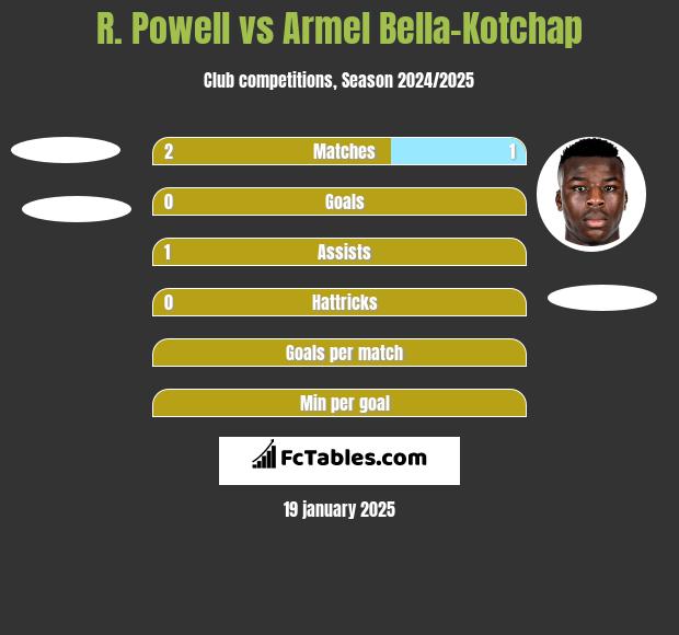 R. Powell vs Armel Bella-Kotchap h2h player stats