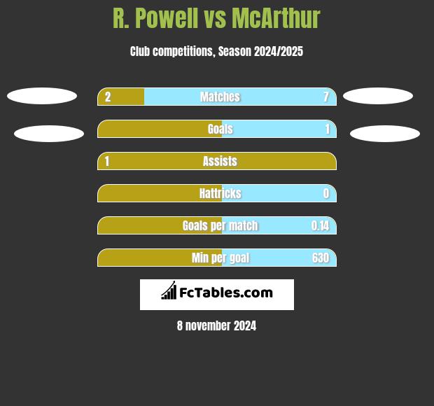 R. Powell vs McArthur h2h player stats